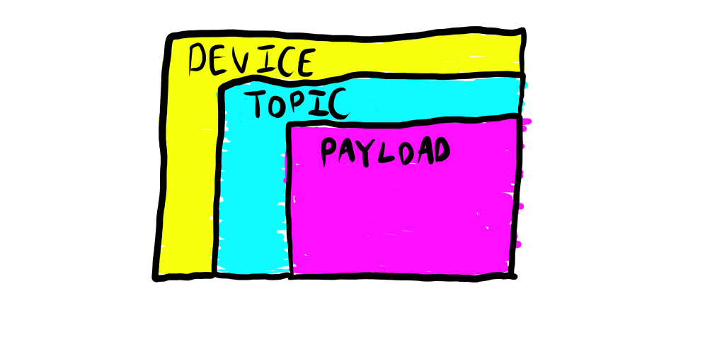 An illustration of the Clusterfun message format, showing the device, topic, and payload sections