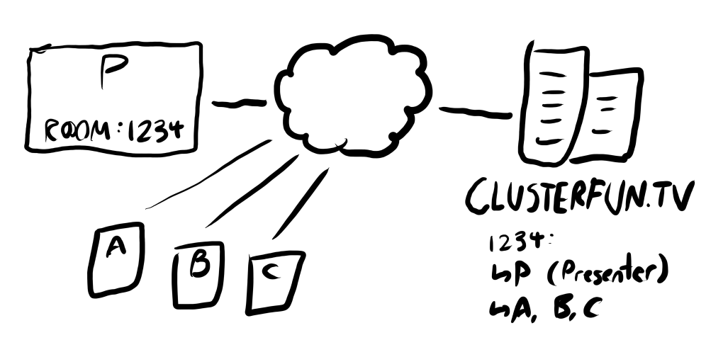An illustration of the Clusterfun network diagram